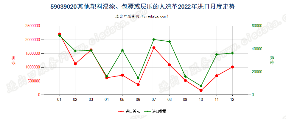 59039020其他塑料浸涂、包覆或层压的人造革进口2022年月度走势图