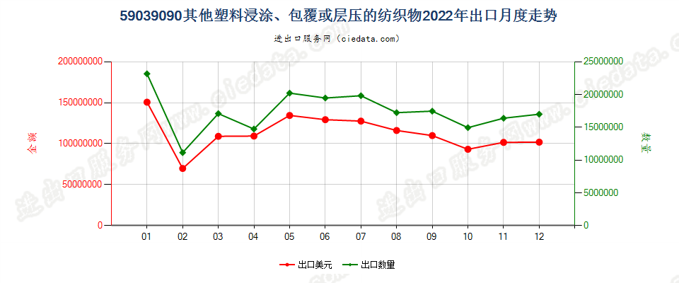 59039090其他塑料浸涂、包覆或层压的纺织物出口2022年月度走势图