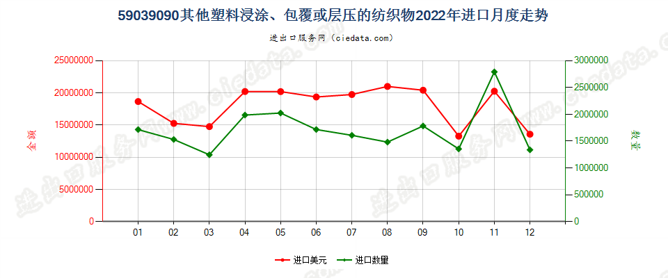 59039090其他塑料浸涂、包覆或层压的纺织物进口2022年月度走势图