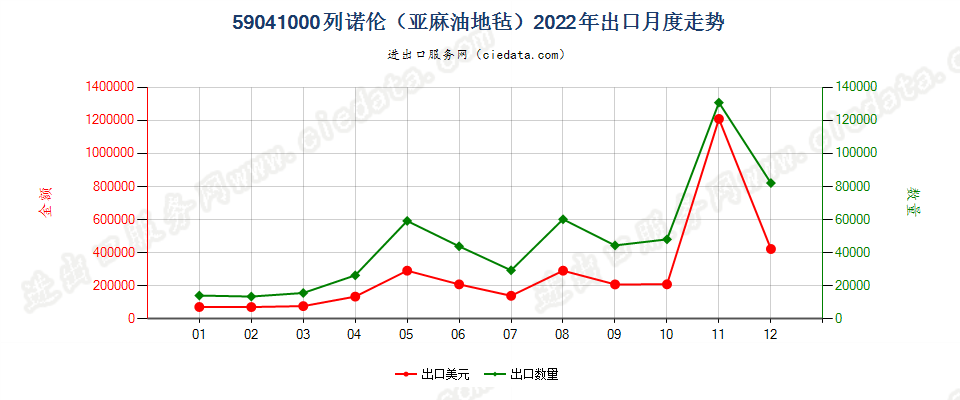 59041000列诺伦（亚麻油地毡）出口2022年月度走势图