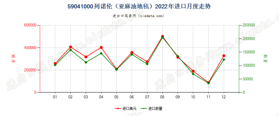 59041000列诺伦（亚麻油地毡）进口2022年月度走势图