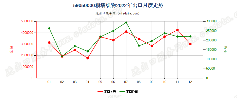 59050000糊墙织物出口2022年月度走势图