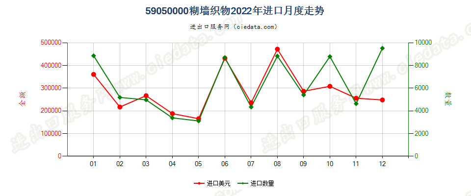 59050000糊墙织物进口2022年月度走势图