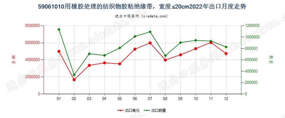 59061010用橡胶处理的纺织物胶粘绝缘带，宽度≤20cm出口2022年月度走势图