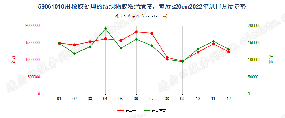 59061010用橡胶处理的纺织物胶粘绝缘带，宽度≤20cm进口2022年月度走势图