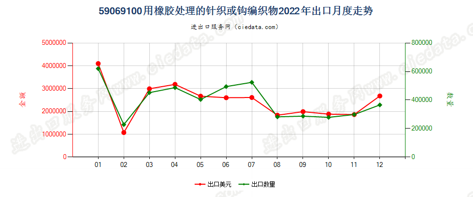 59069100用橡胶处理的针织或钩编织物出口2022年月度走势图