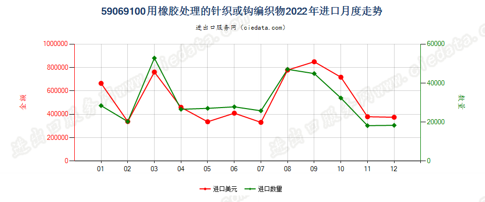 59069100用橡胶处理的针织或钩编织物进口2022年月度走势图