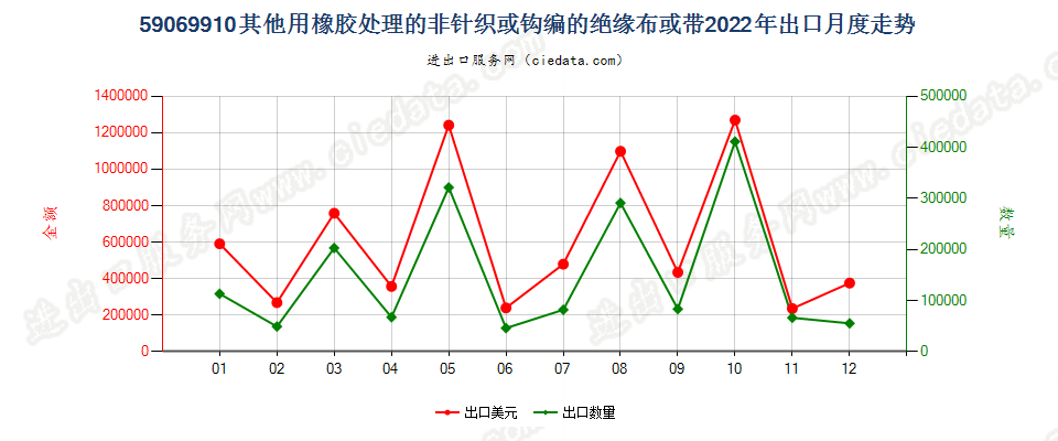 59069910其他用橡胶处理的非针织或钩编的绝缘布或带出口2022年月度走势图