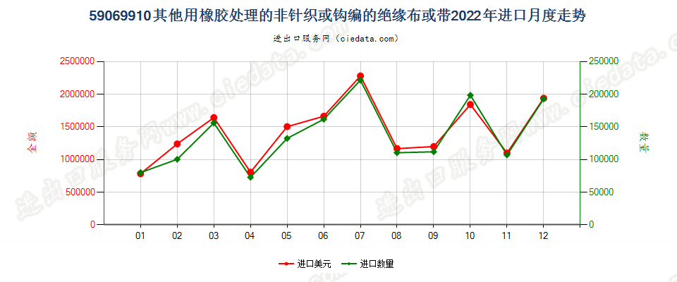 59069910其他用橡胶处理的非针织或钩编的绝缘布或带进口2022年月度走势图