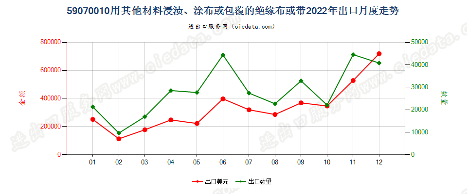 59070010用其他材料浸渍、涂布或包覆的绝缘布或带出口2022年月度走势图