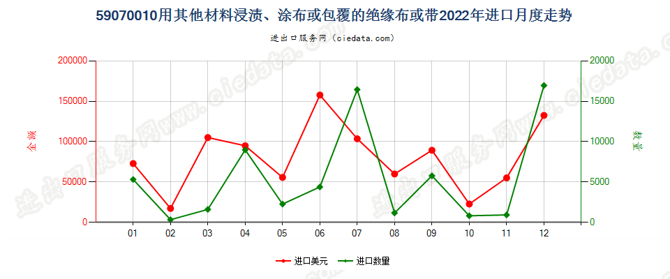 59070010用其他材料浸渍、涂布或包覆的绝缘布或带进口2022年月度走势图