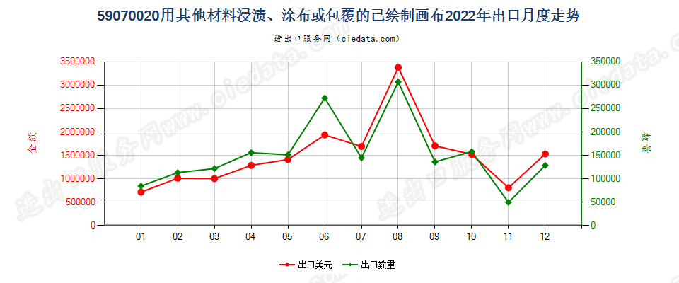 59070020用其他材料浸渍、涂布或包覆的已绘制画布出口2022年月度走势图