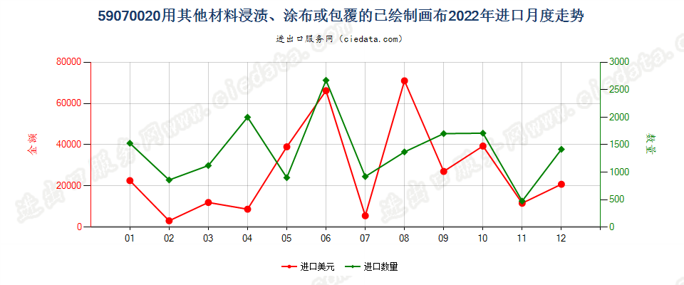 59070020用其他材料浸渍、涂布或包覆的已绘制画布进口2022年月度走势图