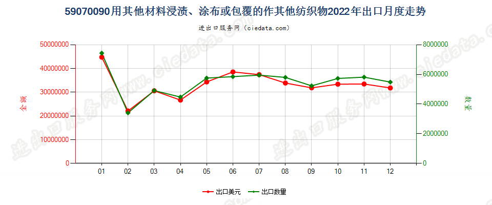 59070090用其他材料浸渍、涂布或包覆的作其他纺织物出口2022年月度走势图