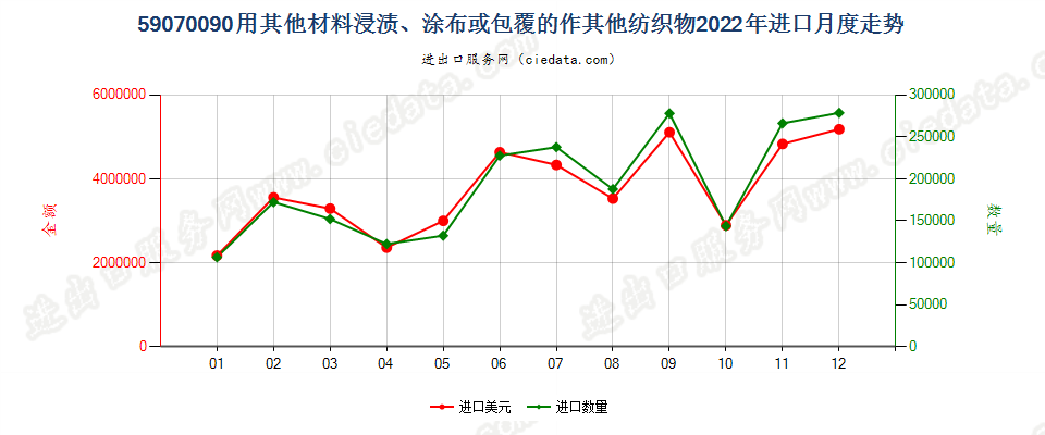 59070090用其他材料浸渍、涂布或包覆的作其他纺织物进口2022年月度走势图