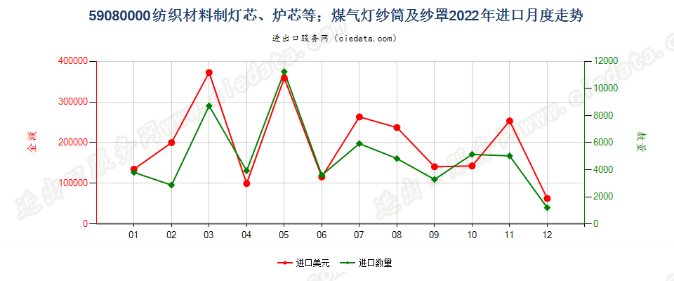 59080000纺织材料制灯芯、炉芯等；煤气灯纱筒及纱罩进口2022年月度走势图