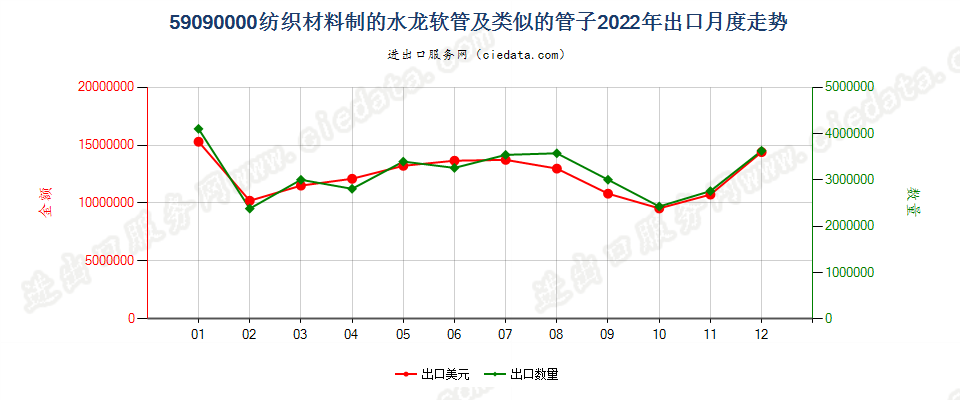 59090000纺织材料制的水龙软管及类似的管子出口2022年月度走势图