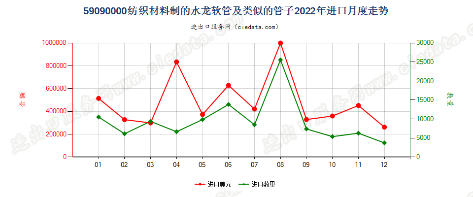 59090000纺织材料制的水龙软管及类似的管子进口2022年月度走势图