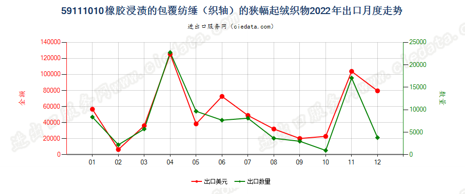 59111010橡胶浸渍的包覆纺缍（织轴）的狭幅起绒织物出口2022年月度走势图