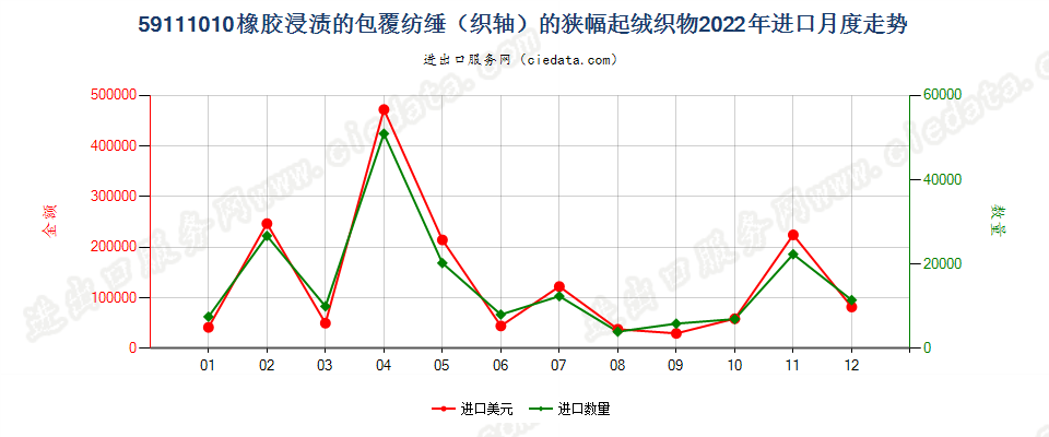 59111010橡胶浸渍的包覆纺缍（织轴）的狭幅起绒织物进口2022年月度走势图