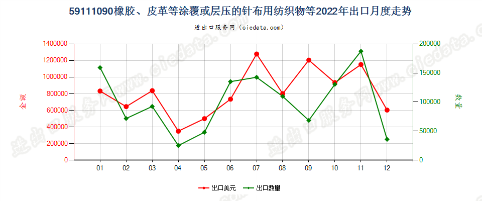 59111090橡胶、皮革等涂覆或层压的针布用纺织物等出口2022年月度走势图