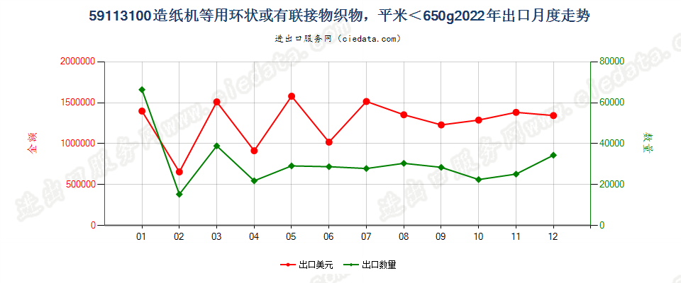 59113100造纸机等用环状或有联接物织物，平米＜650g出口2022年月度走势图