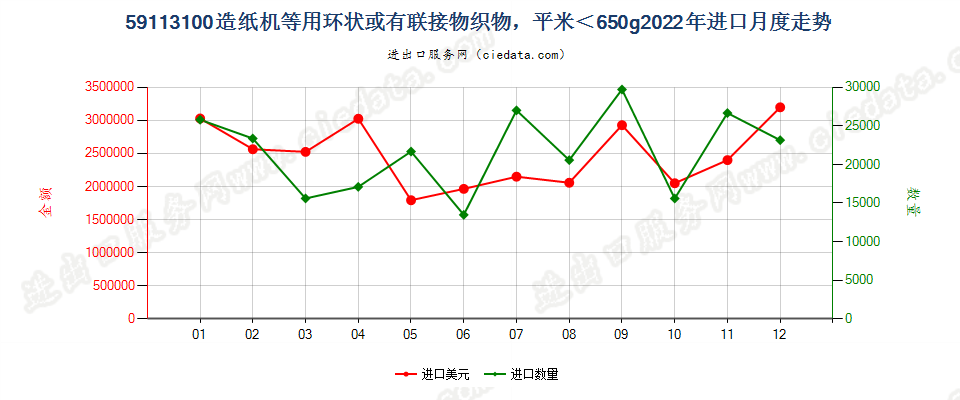 59113100造纸机等用环状或有联接物织物，平米＜650g进口2022年月度走势图