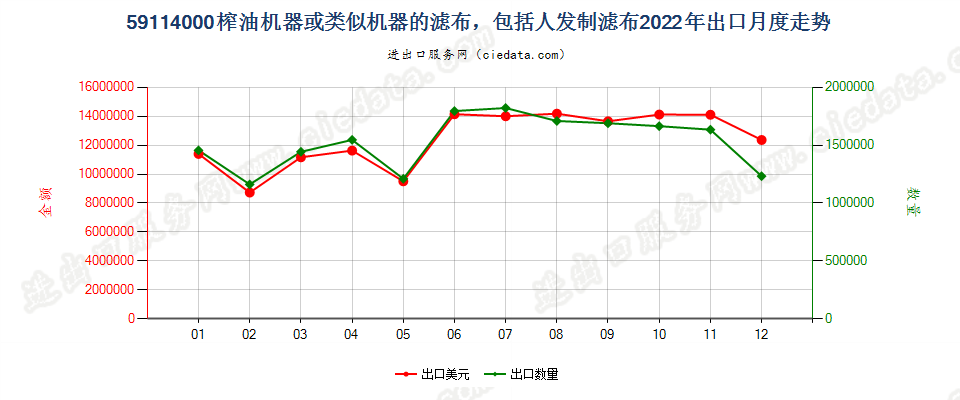 59114000榨油机器或类似机器的滤布，包括人发制滤布出口2022年月度走势图