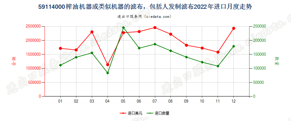 59114000榨油机器或类似机器的滤布，包括人发制滤布进口2022年月度走势图