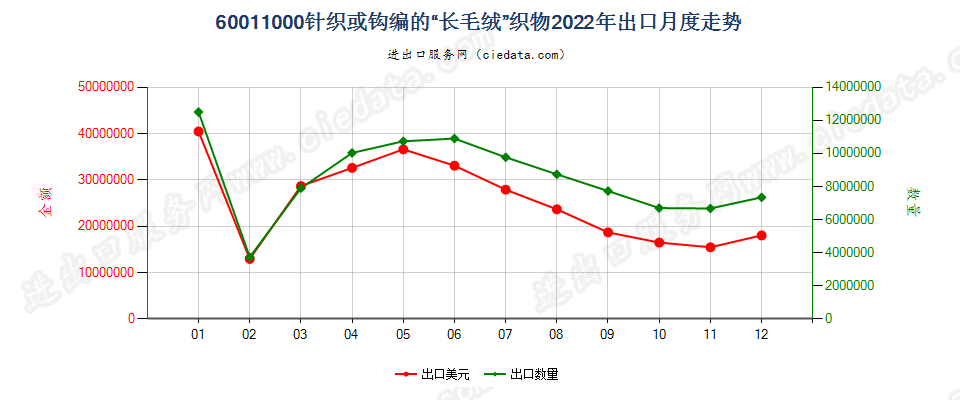 60011000针织或钩编的“长毛绒”织物出口2022年月度走势图