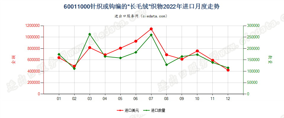 60011000针织或钩编的“长毛绒”织物进口2022年月度走势图