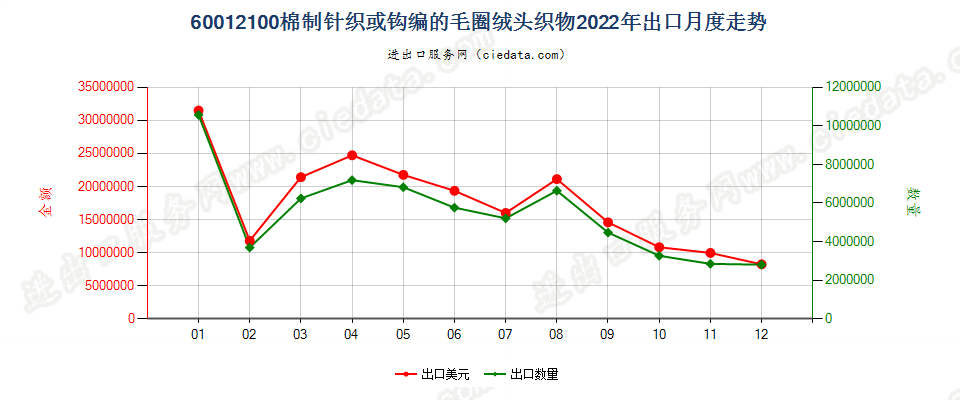 60012100棉制针织或钩编的毛圈绒头织物出口2022年月度走势图