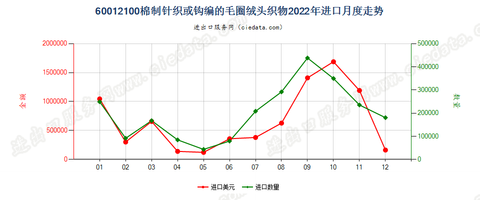 60012100棉制针织或钩编的毛圈绒头织物进口2022年月度走势图