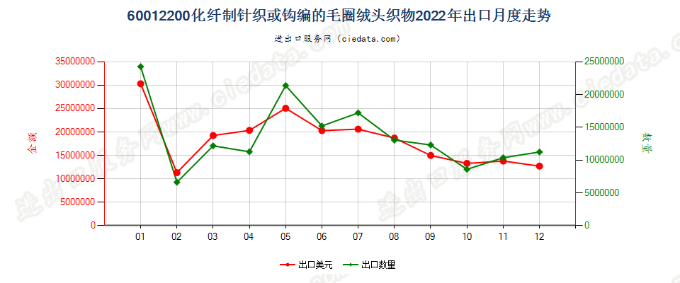 60012200化纤制针织或钩编的毛圈绒头织物出口2022年月度走势图