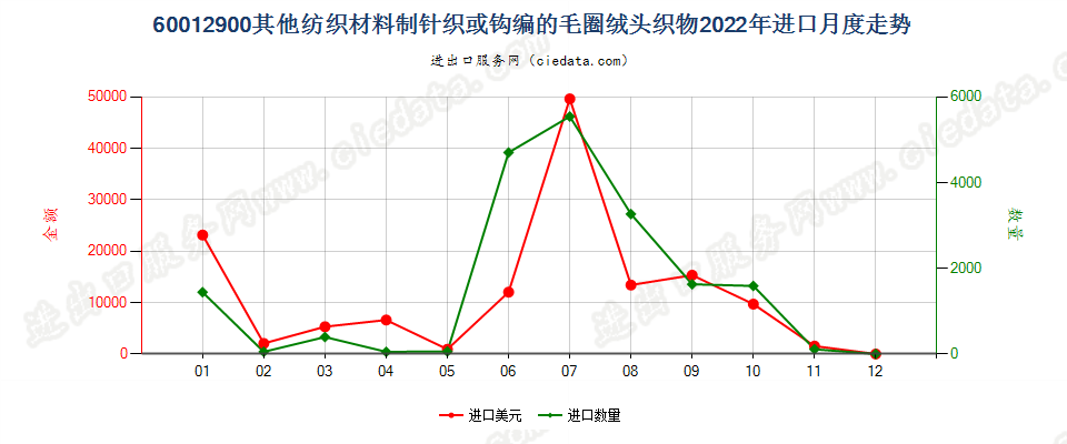 60012900其他纺织材料制针织或钩编的毛圈绒头织物进口2022年月度走势图