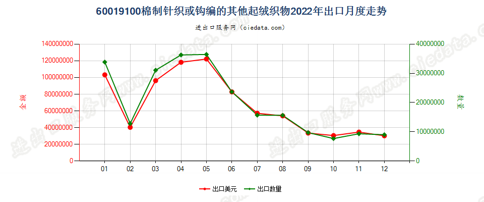 60019100棉制针织或钩编的其他起绒织物出口2022年月度走势图