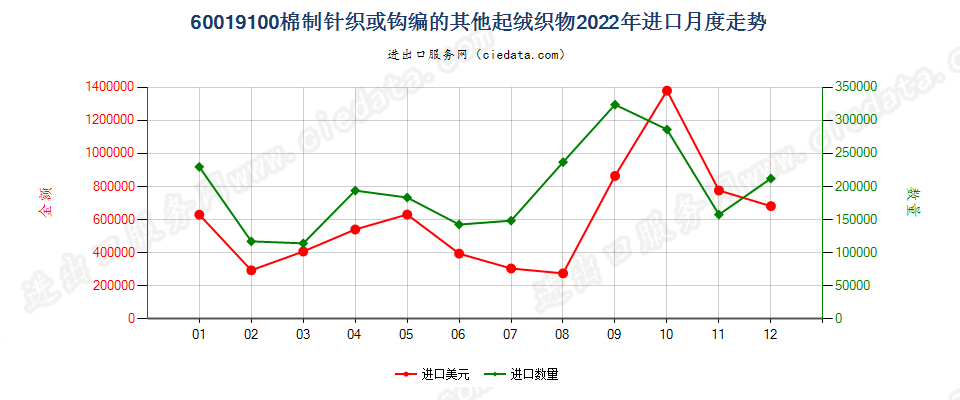 60019100棉制针织或钩编的其他起绒织物进口2022年月度走势图