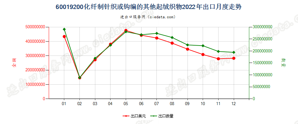 60019200化纤制针织或钩编的其他起绒织物出口2022年月度走势图