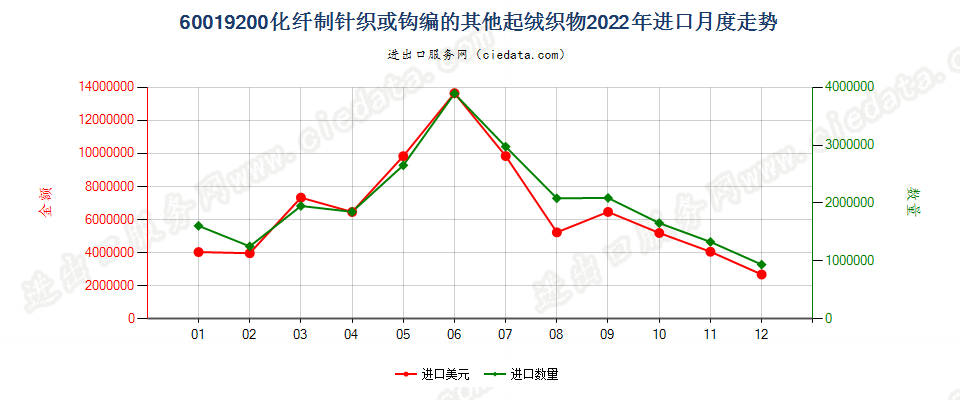 60019200化纤制针织或钩编的其他起绒织物进口2022年月度走势图