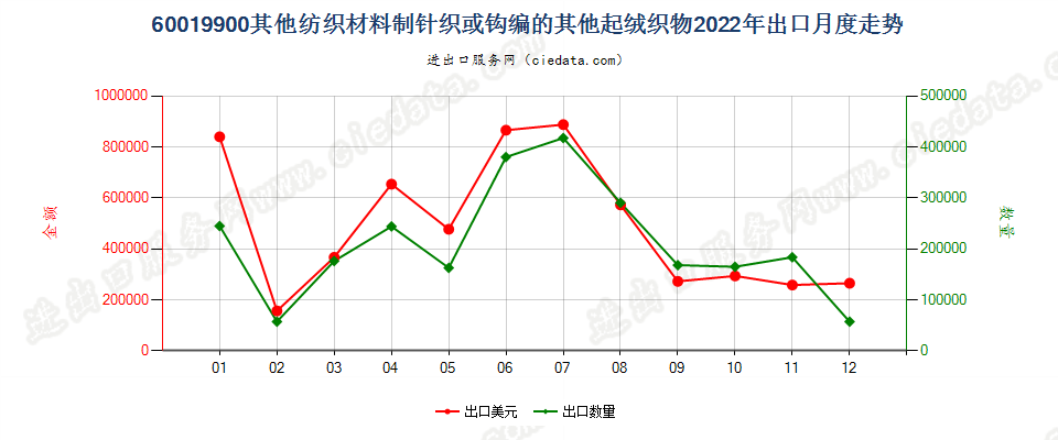 60019900其他纺织材料制针织或钩编的其他起绒织物出口2022年月度走势图