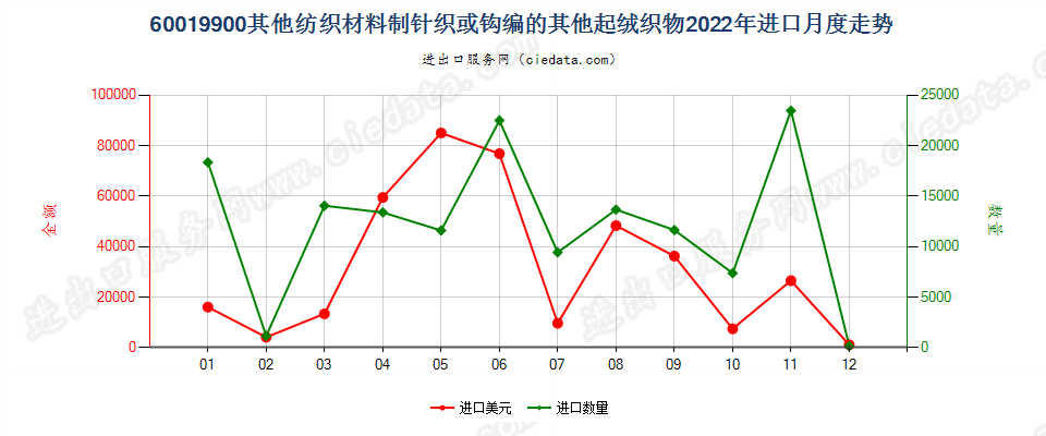 60019900其他纺织材料制针织或钩编的其他起绒织物进口2022年月度走势图