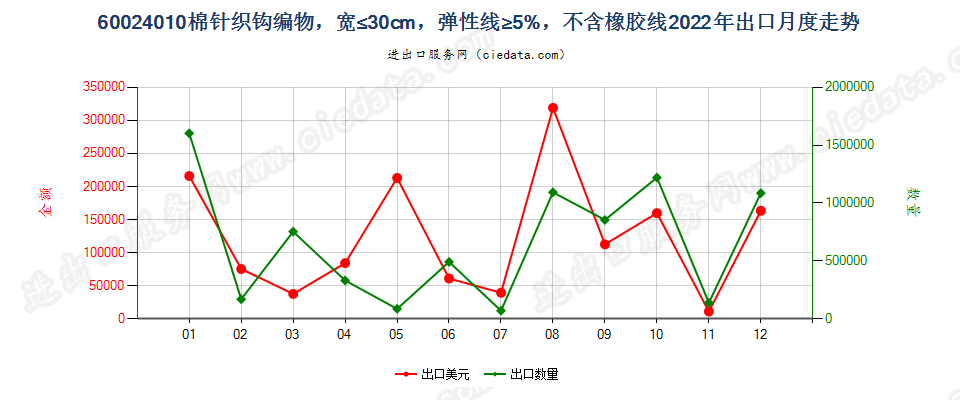 60024010棉针织钩编物，宽≤30cm，弹性线≥5%，不含橡胶线出口2022年月度走势图