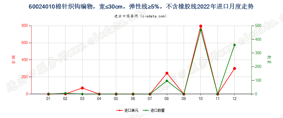 60024010棉针织钩编物，宽≤30cm，弹性线≥5%，不含橡胶线进口2022年月度走势图