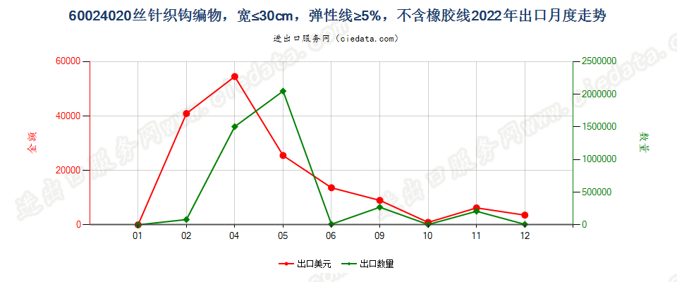 60024020丝针织钩编物，宽≤30cm，弹性线≥5%，不含橡胶线出口2022年月度走势图