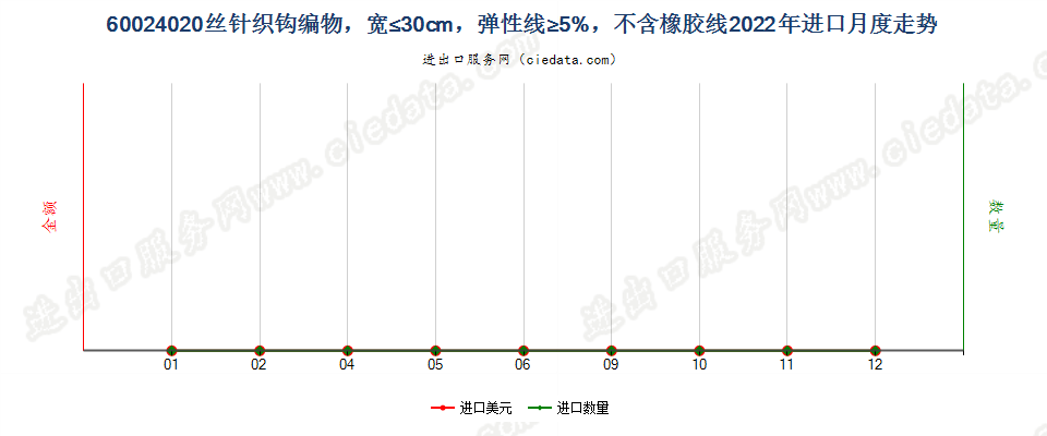 60024020丝针织钩编物，宽≤30cm，弹性线≥5%，不含橡胶线进口2022年月度走势图