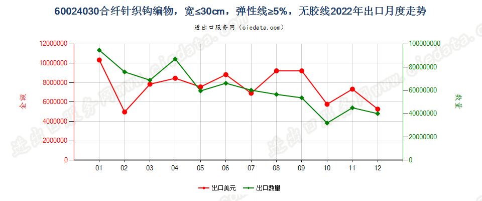 60024030合纤针织钩编物，宽≤30cm，弹性线≥5%，无胶线出口2022年月度走势图