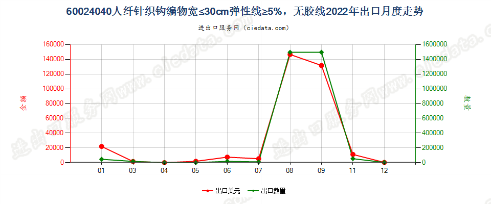 60024040人纤针织钩编物宽≤30cm弹性线≥5%，无胶线出口2022年月度走势图