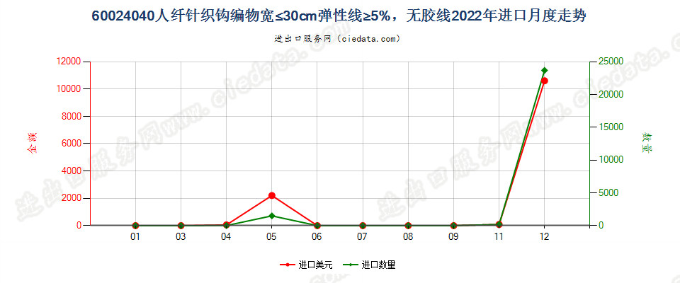 60024040人纤针织钩编物宽≤30cm弹性线≥5%，无胶线进口2022年月度走势图