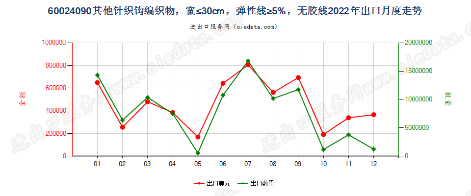 60024090其他针织钩编织物，宽≤30cm，弹性线≥5%，无胶线出口2022年月度走势图