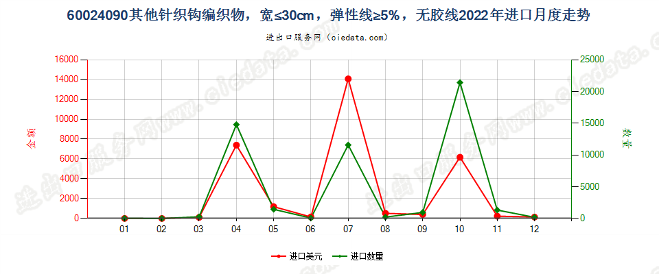 60024090其他针织钩编织物，宽≤30cm，弹性线≥5%，无胶线进口2022年月度走势图